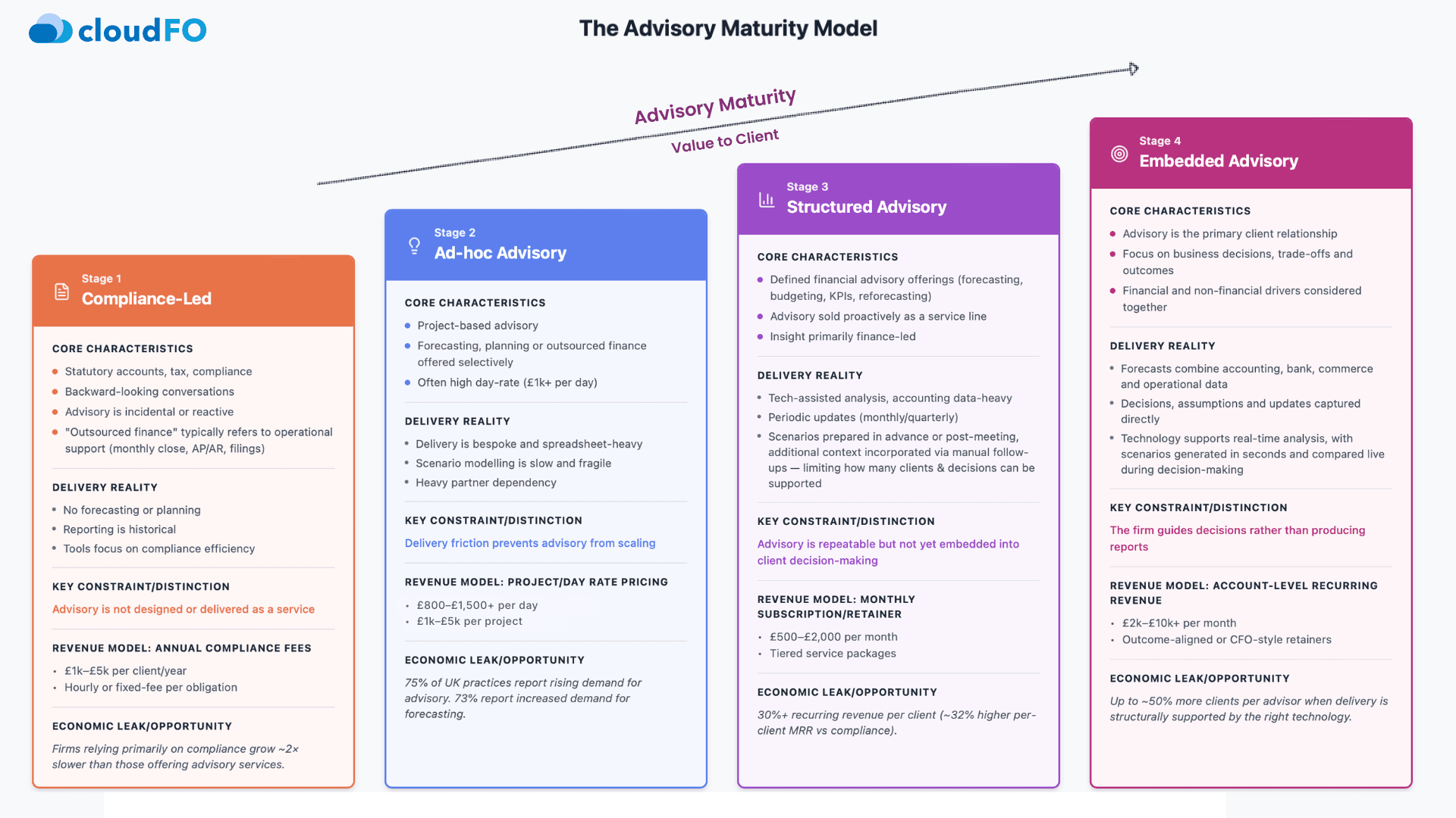 Accounting firm Growth: From Compliance to Embedded Advisory